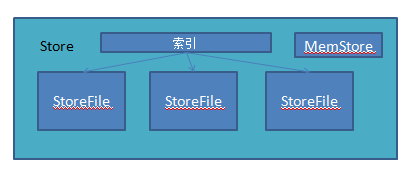 Hbase ѧϰ���ǣ��ģ�: Hbase�ļܹ���ʵ��ԭ��