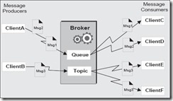 �����Գ�JMS��һ������JMS���