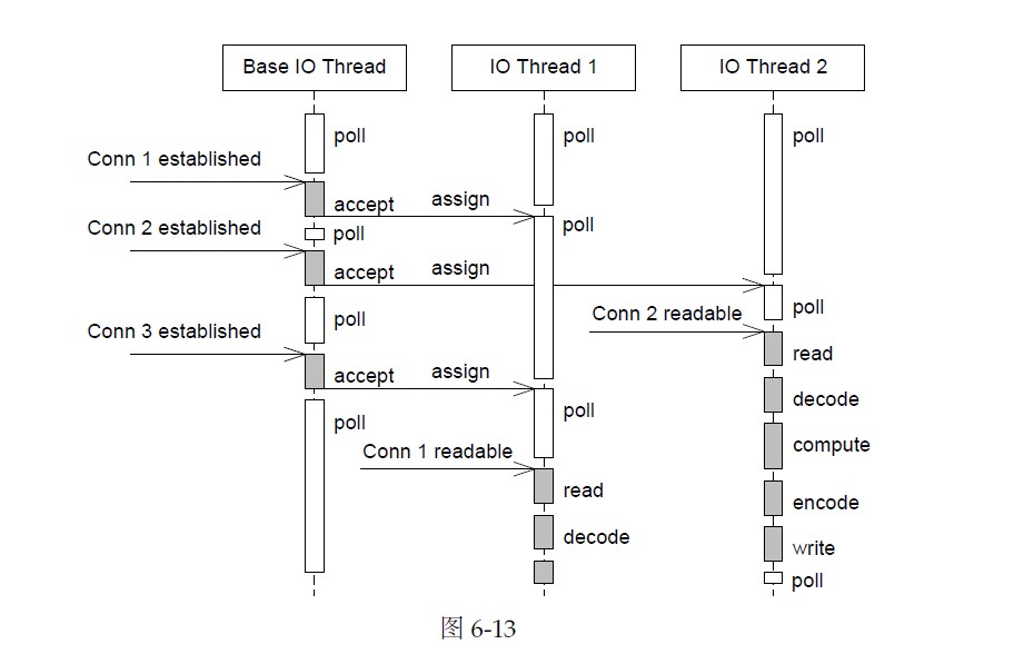 ��Linux���̷߳���˱�̣�Ӧ��muduo C++����⡷��ժ6.6.2��