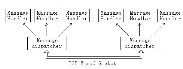 RMI��socket���