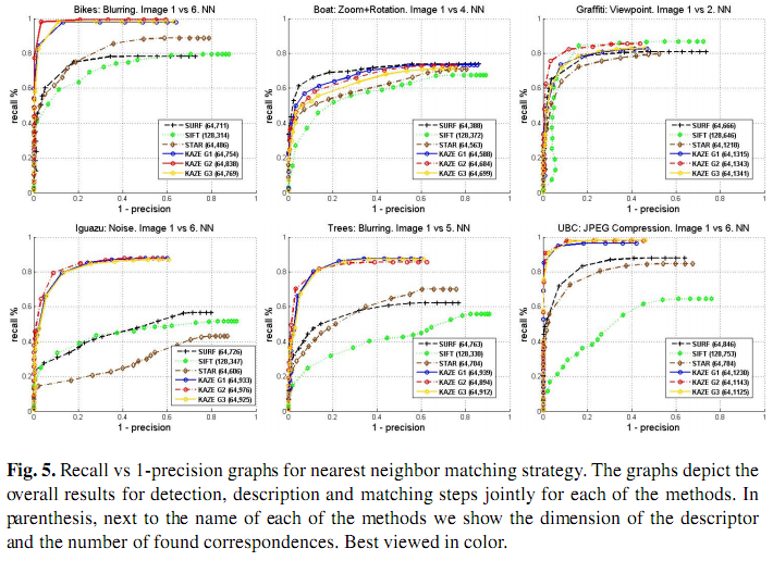 OpenCVѧϰ���ǣ�30��KAZE �㷨ԭ����Դ��������ģ�KAZE���������ܷ�����Ƚ�