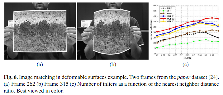 OpenCVѧϰ���ǣ�30��KAZE �㷨ԭ����Դ��������ģ�KAZE���������ܷ�����Ƚ�