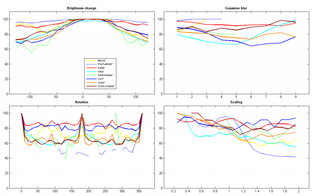 OpenCVѧϰ���ǣ�30��KAZE �㷨ԭ����Դ��������ģ�KAZE���������ܷ�����Ƚ�