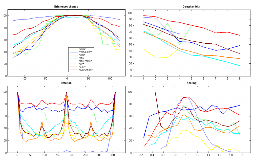 OpenCVѧϰ���ǣ�30��KAZE �㷨ԭ����Դ��������ģ�KAZE���������ܷ�����Ƚ�