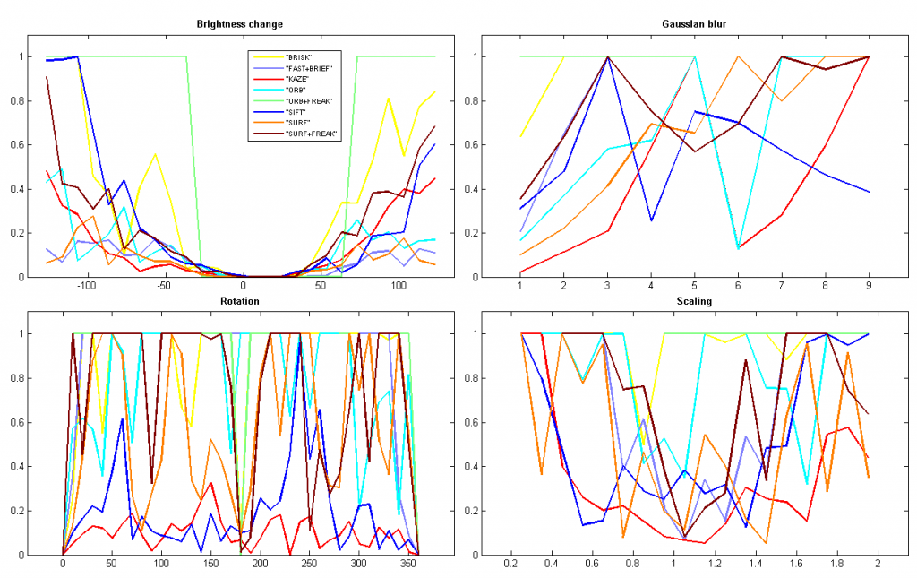 OpenCVѧϰ���ǣ�30��KAZE �㷨ԭ����Դ��������ģ�KAZE���������ܷ�����Ƚ�