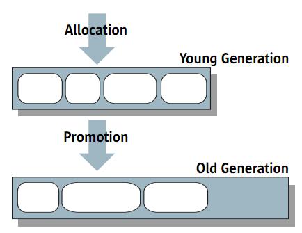 java�ڴ洢�������Լ�GC (ת��)