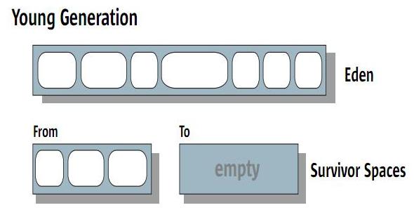 java�ڴ洢�������Լ�GC (ת��)