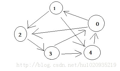 ���ݽṹ�����㷨��ͼ�Ĵ洢�����ڽ�����Ϊ����