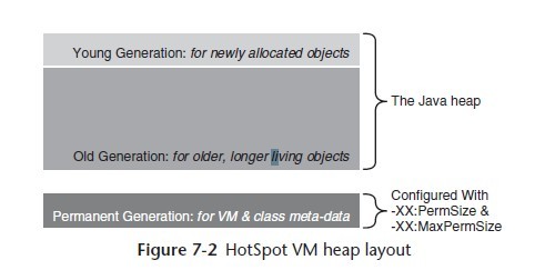 ��java performance��ͨ�� ������jvm���ţ����ڴ�����