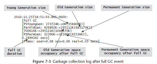 ��java performance��ͨ�� ������jvm���ţ����ڴ�����
