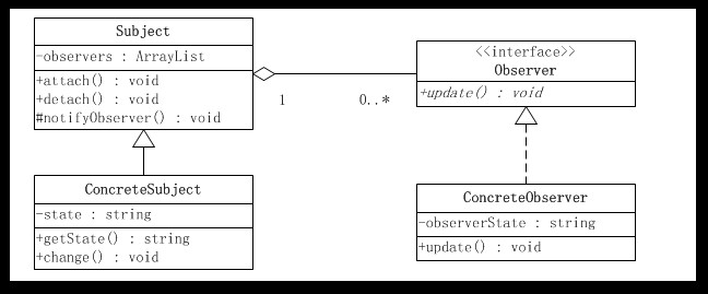 ��JAVA����ʽ����18�졪�۲���ģʽ