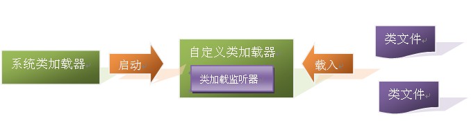 AOP���ֻ���