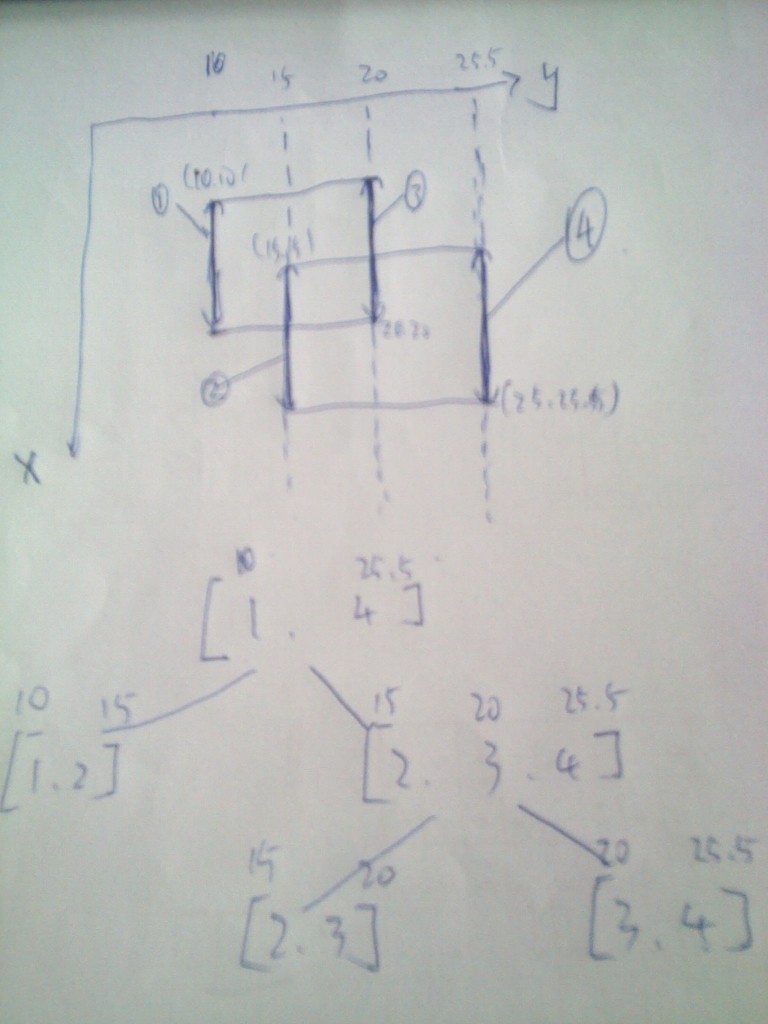 poj 1151 Atlantis  �߶���ɨ���ߣ���ϸ���ڣ�(*) ������