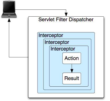 Struts2�Ļꡪ��Interceptor