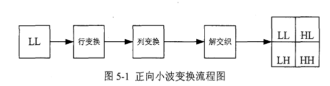 ����fpga���9/7С���任�Ľ⽻��������