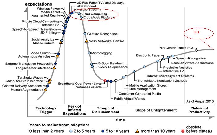 �Ƽ�����SOA֮С���Ҽ�