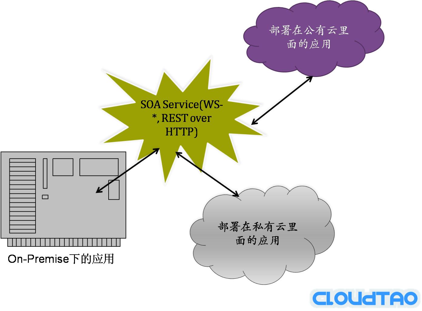 �Ƽ�����SOA֮С���Ҽ�