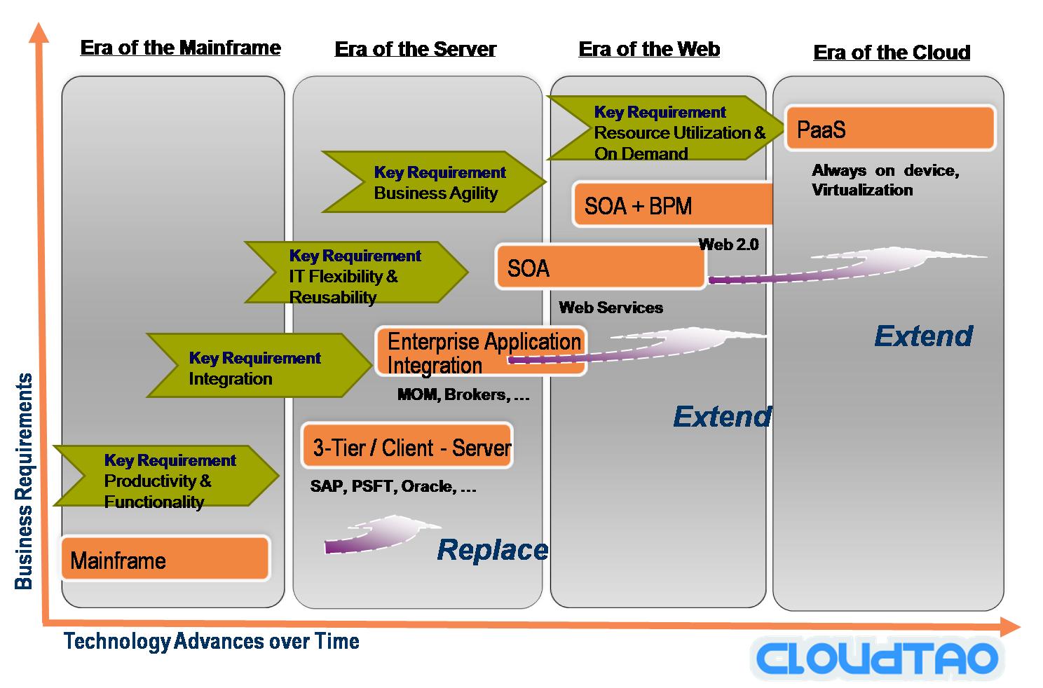 �Ƽ�����SOA֮С���Ҽ�