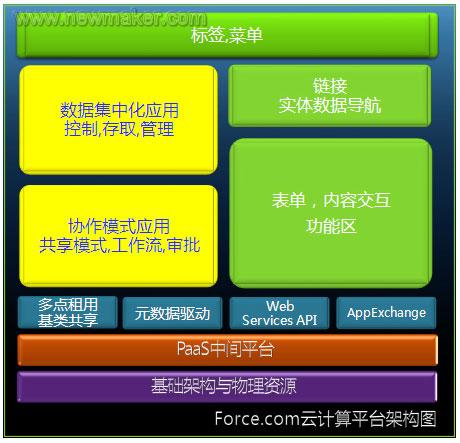 观Salesforce的“云计算”平台