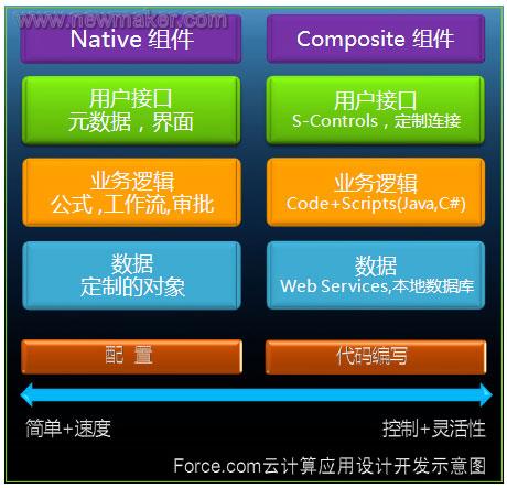 观Salesforce的“云计算”平台