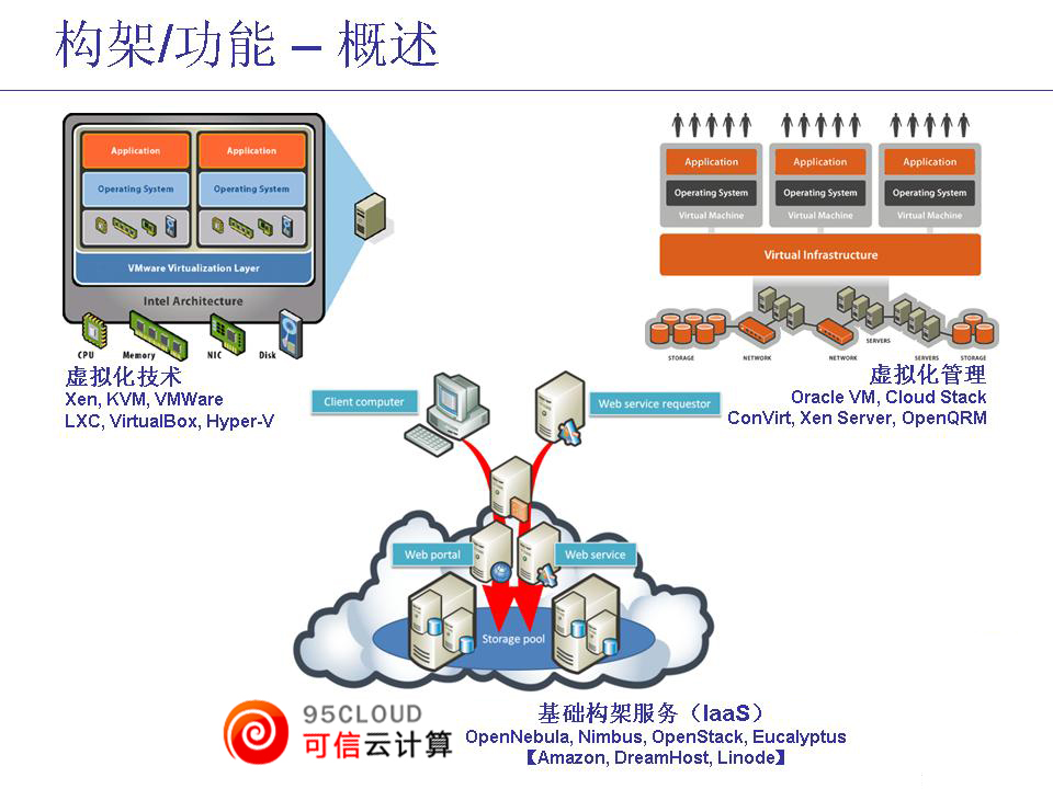 IDCת��VDC��������׼��