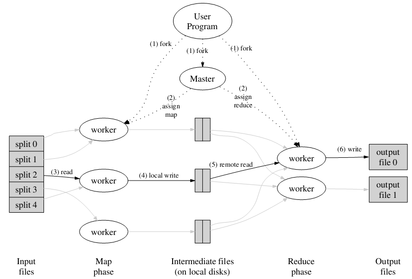 ���ķ��ıʼ� - MapReduce : Simplified Data Processing on Large Clusters