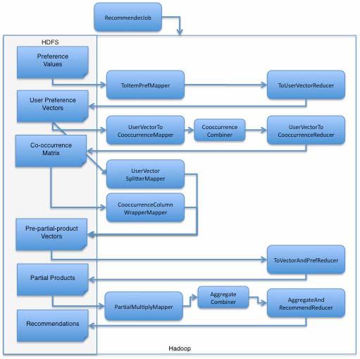 Mahout�Ƽ��㷨����ʵӦ�ã�����