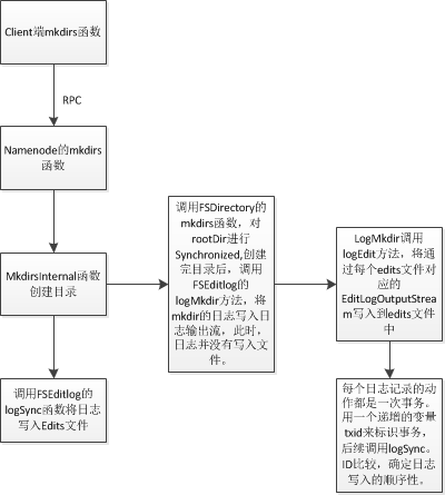 hadoop����֮��Ԫ���ݱ����鰸�Ļ���