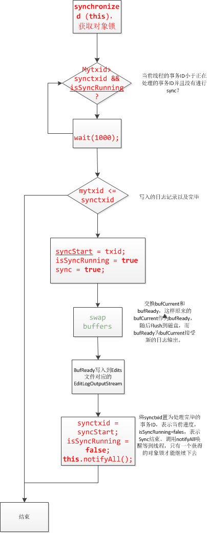 hadoop����֮��Ԫ���ݱ����鰸�Ļ���