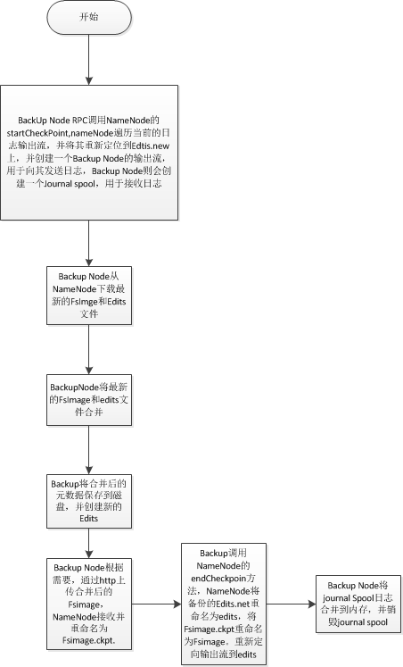 hadoop����֮��Ԫ���ݱ����鰸�Ļ���