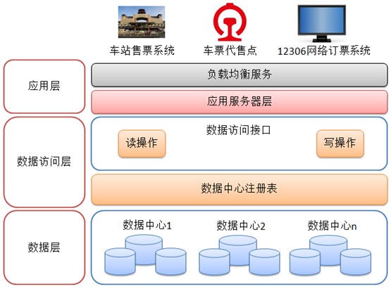 ����������12306��Ʊϵͳ�Ƽܹ�