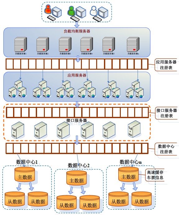 ����������12306��Ʊϵͳ�Ƽܹ�