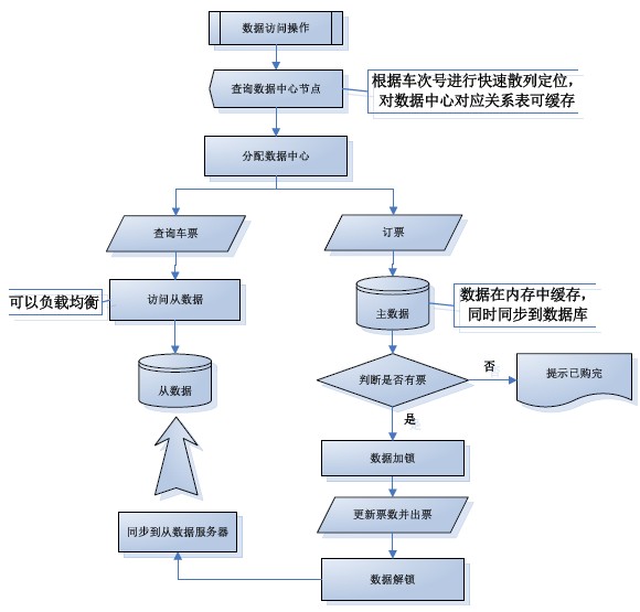 ����������12306��Ʊϵͳ�Ƽܹ�