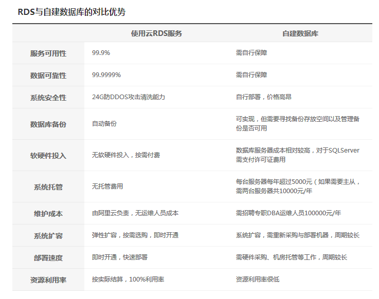 Amazon�Ʋ�Ʒ����(3) - Amazon RDS