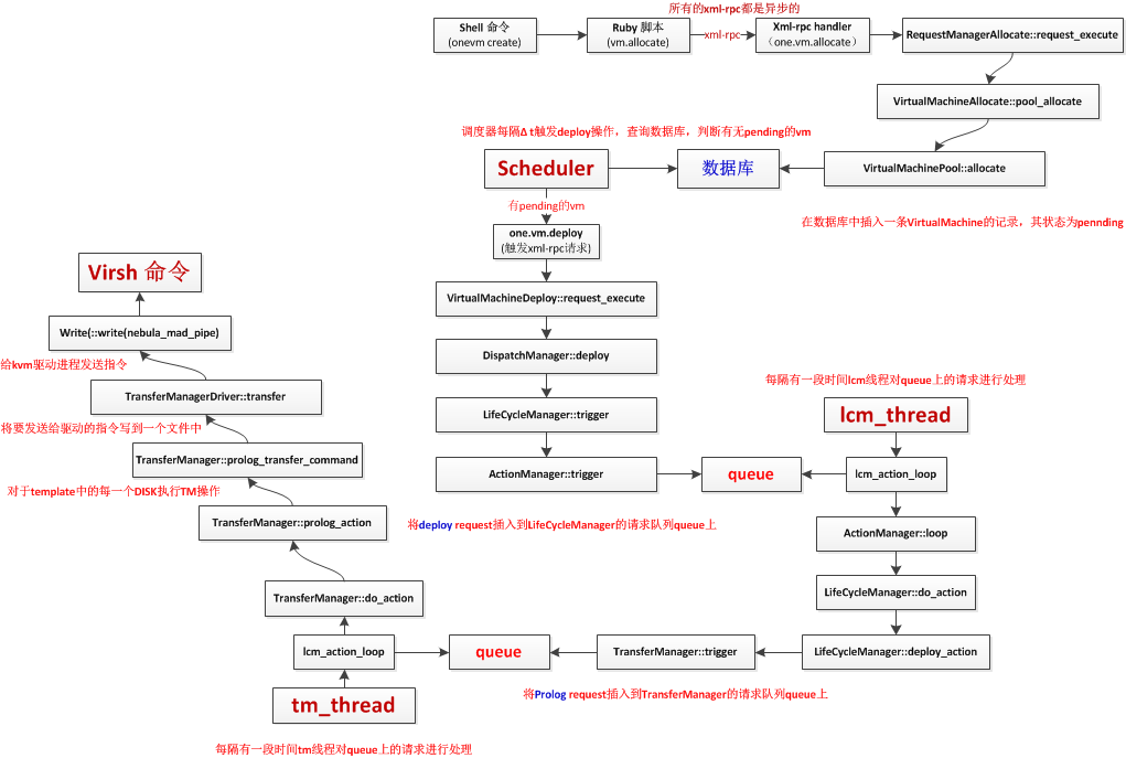 opennebula�������������ͼ
