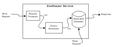 Zookeeper ��������