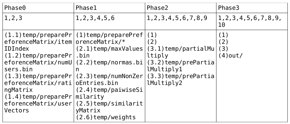 mahout phase ʩ��֮ RecommenderJob