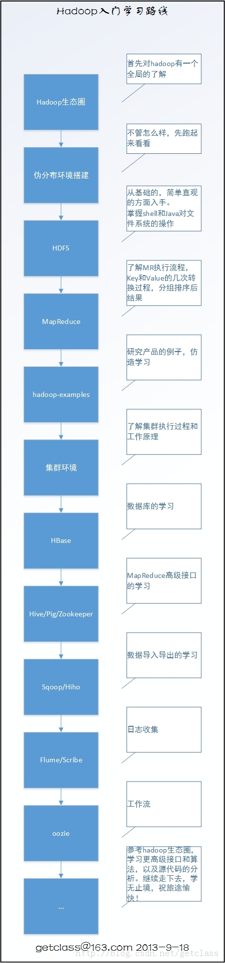 hadoop - ѧϰ·