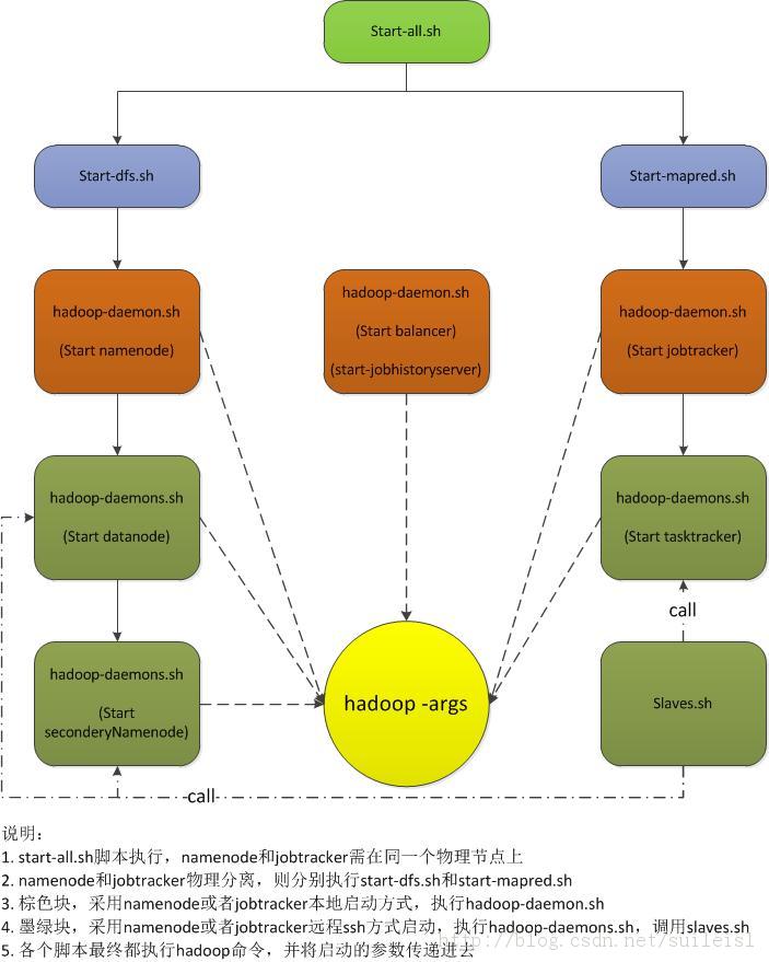 Hadoop 1.x űѧϰһ