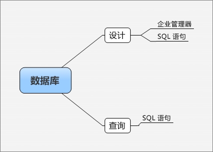 sql serverһʶݿ⹹졪ݿϵж