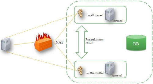 NAT,ǽ(firewall)RAC䱸(ORA-12545)