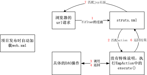 SSIĵ߲ -  1Struts2ʵͨJDBCCURD
