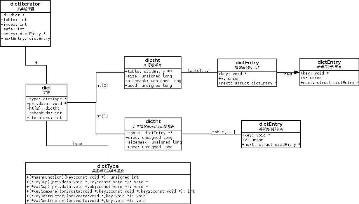 Redis Դһֵ͹ϣdict.c  dict.h