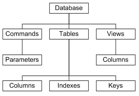CodeSmith Ӧý̳(14) ʹSchemaExplorerȡݿⶨ