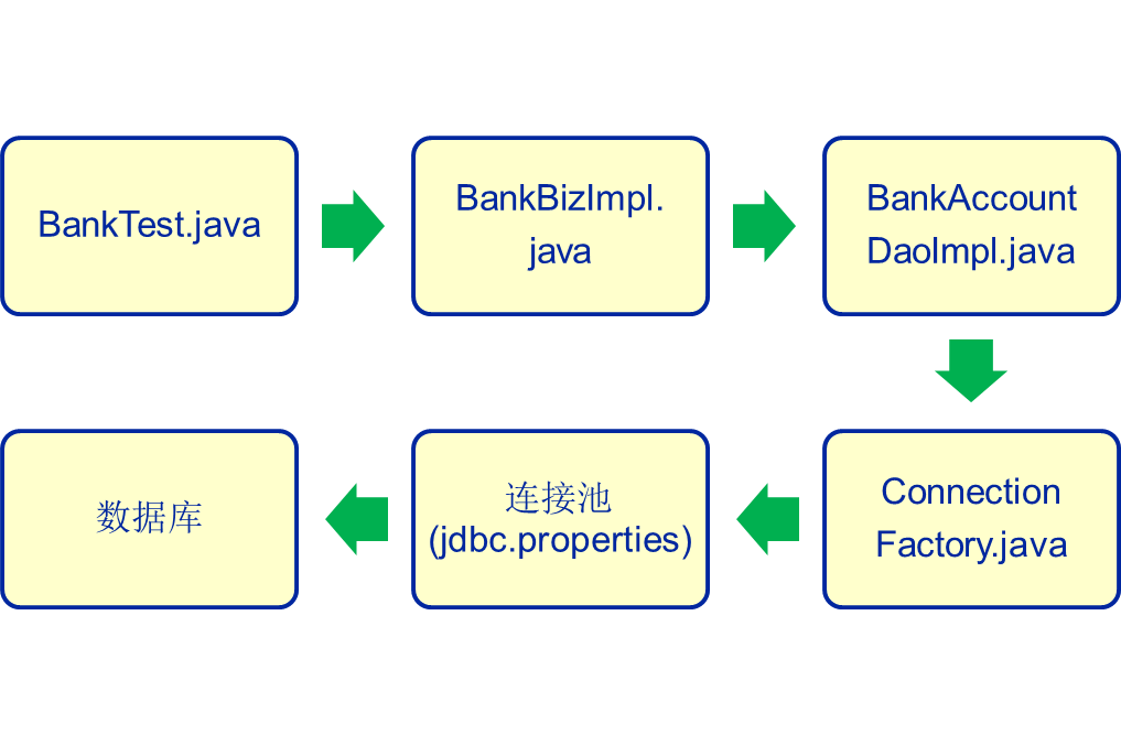 OracleѵʮģJDBC֪ʶСᡪJDBC߼Ӧ-DAOװ