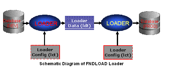 ôʹOracle FND_LOADڲͬInstanceͬ(Example)