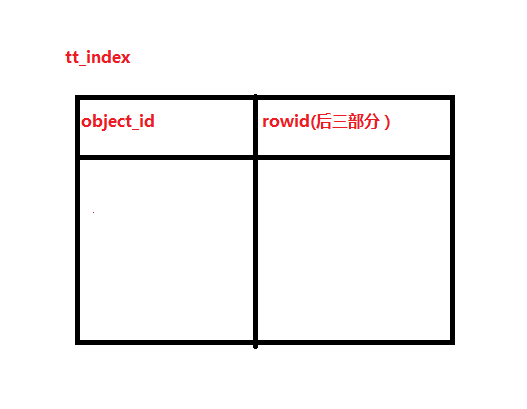 ƽoracle b-treeĿ¼ԭ̽