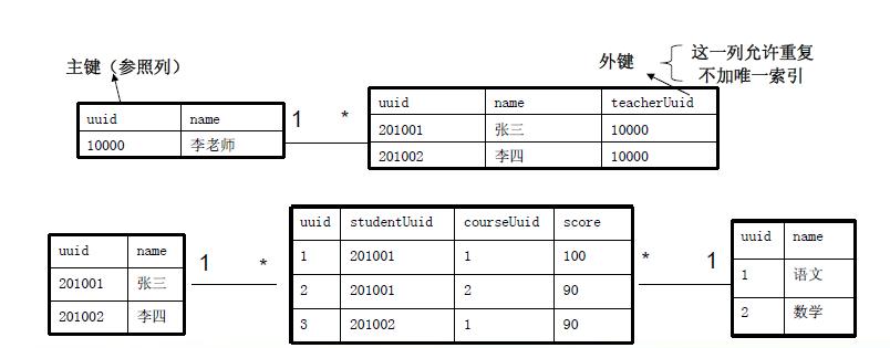 oracleѧϰ⼰ּ򵥲(ѧ߱ر)