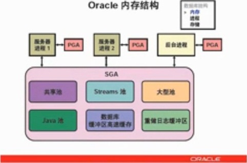 oracleϵṹ