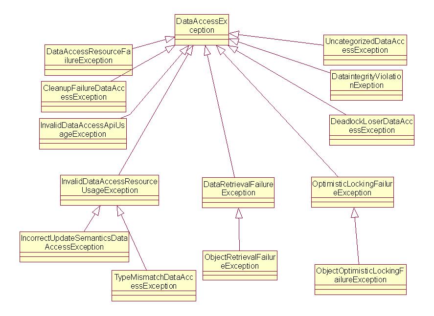 Spring in Action ѧϰǡ ݿ(ת)